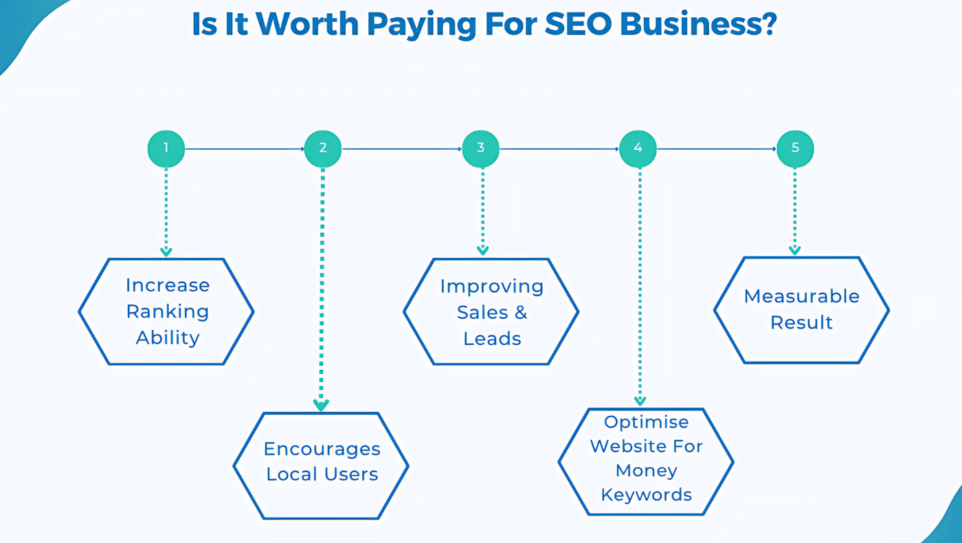 Is It Worth Paying for SEO Services