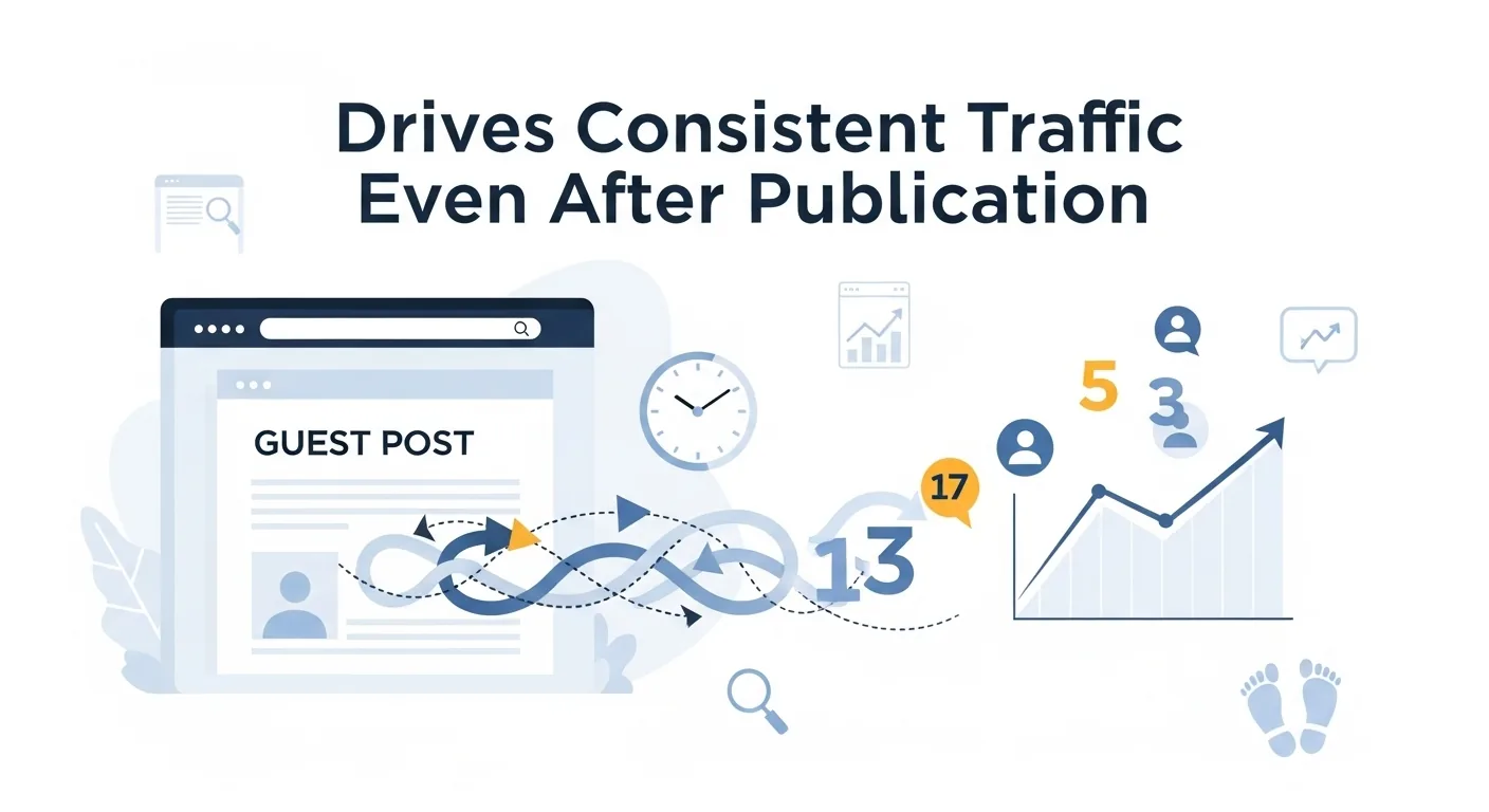 Drives Consistent Traffic Even After Publication