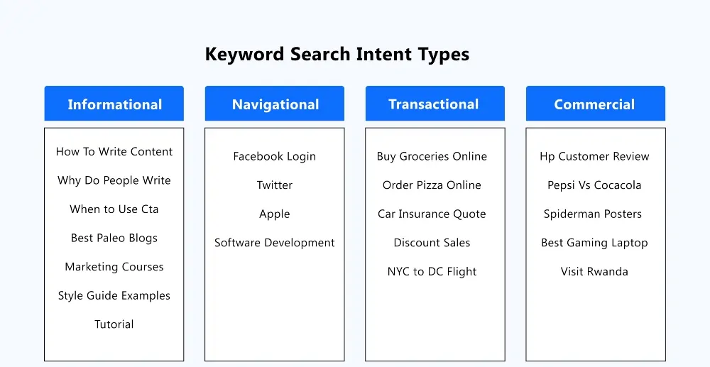 Keywords by Intent
