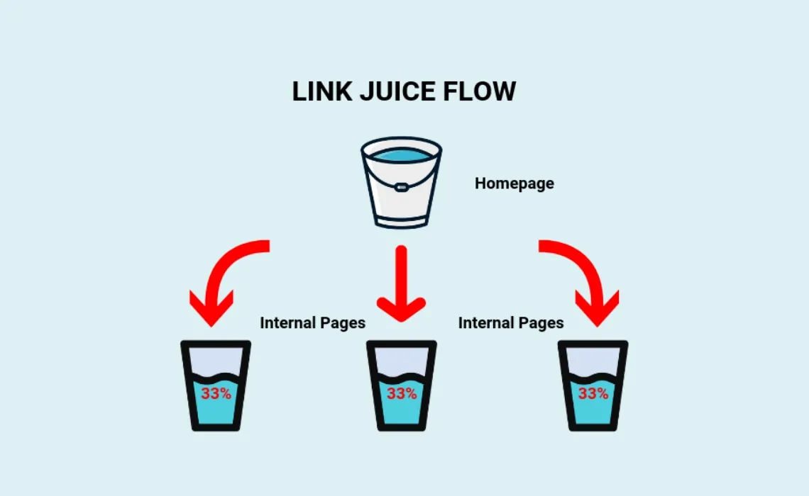 Passing Page Authority (Link Juice) Effectively