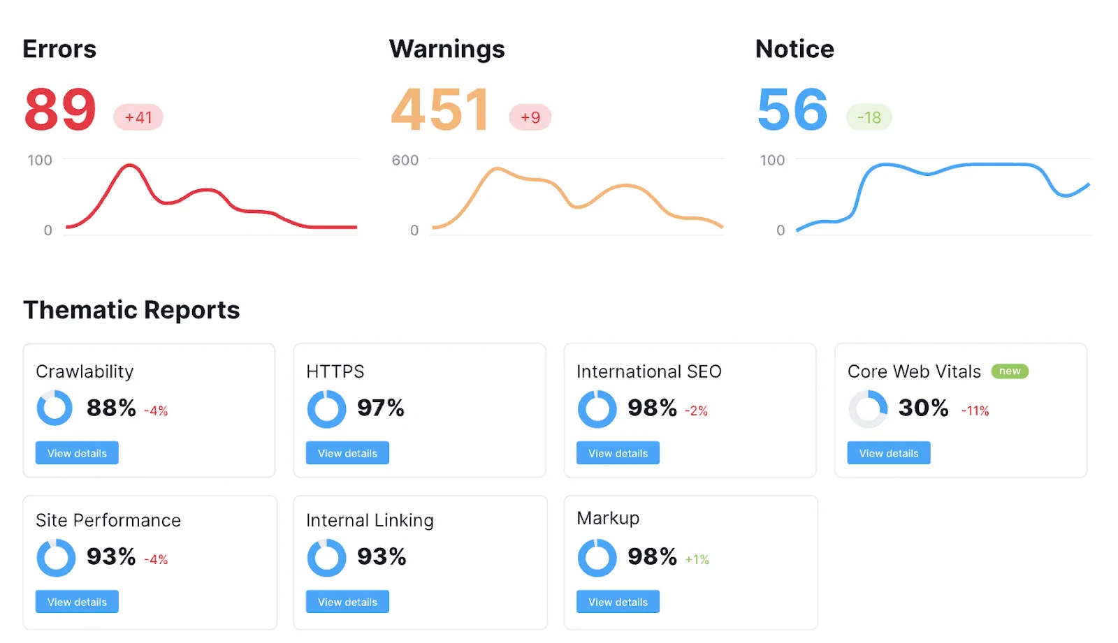 Common Notices in Semrush Site Audit Report