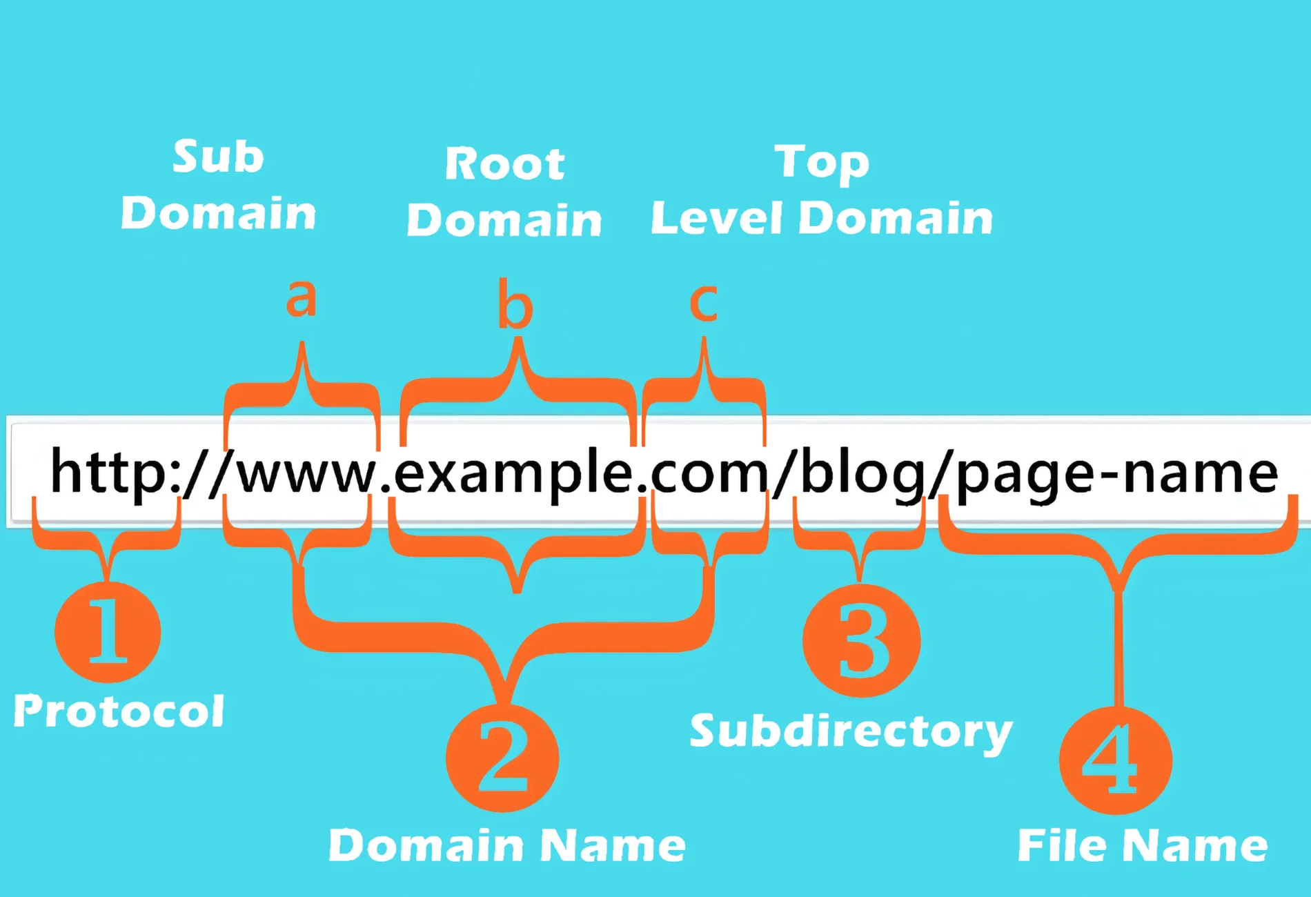 Ideal URL Structure and Best Practices
