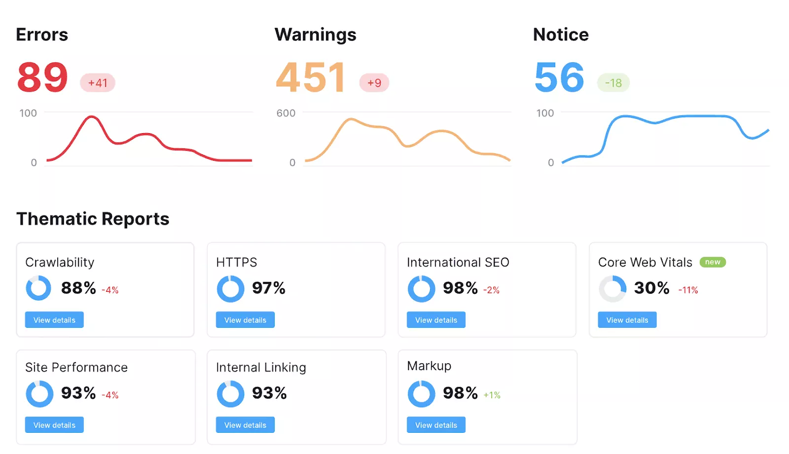 Common Notices in Semrush Site Audit Report