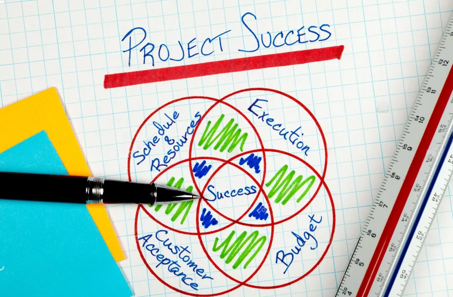 Faster Turnaround and Project Execution