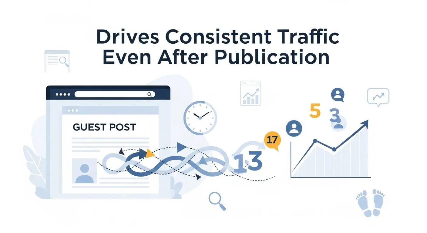 Drives Consistent Traffic Even After Publication