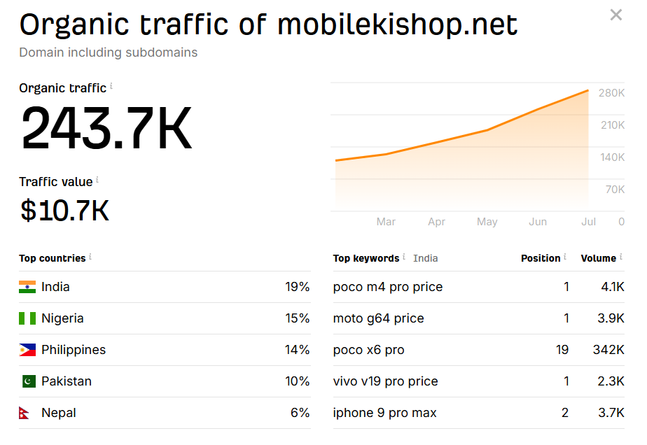 Real Organic Traffic